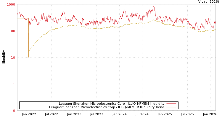 graph of Leaguer Shenzhen Microelectronics Corp ILLIQ-MFMEM
