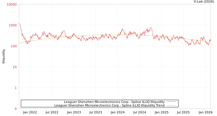 graph of Leaguer Shenzhen Microelectronics Corp ILLIQ-SMEM