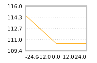 Impact of return on liquidity tomorrow