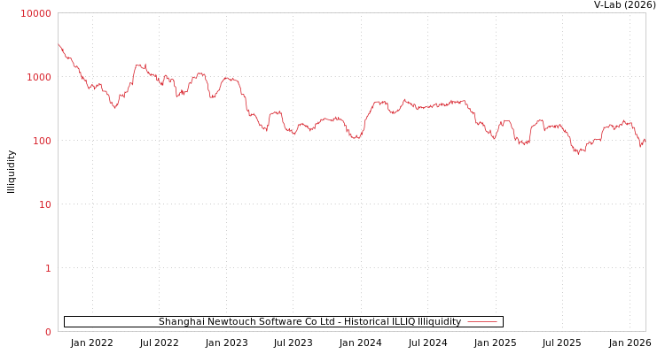 graph of Shanghai Newtouch Software Co Ltd ILLIQ-HIST