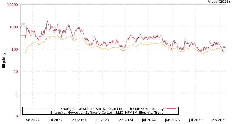 graph of Shanghai Newtouch Software Co Ltd ILLIQ-MFMEM