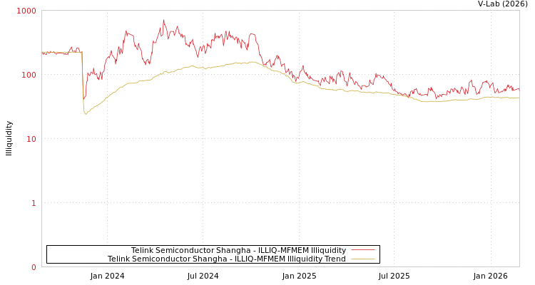 graph of Telink Semiconductor Shangha ILLIQ-MFMEM