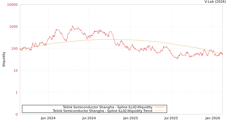 graph of Telink Semiconductor Shangha ILLIQ-SMEM