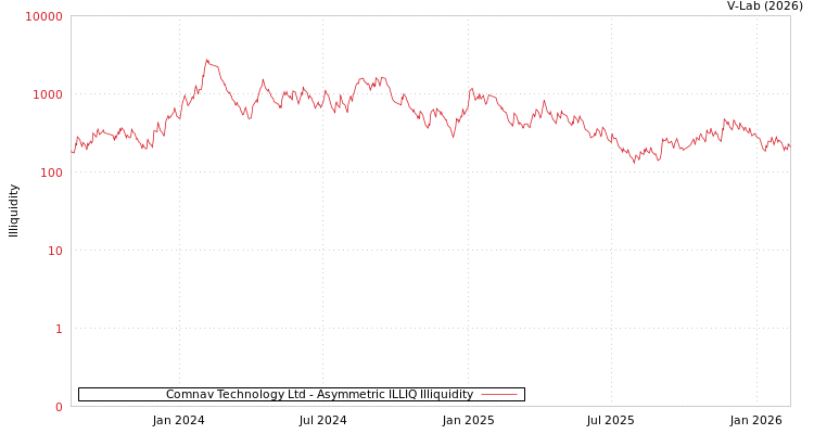 graph of Comnav Technology Ltd ILLIQ-AMEM