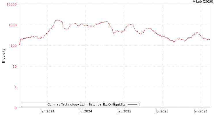 graph of Comnav Technology Ltd ILLIQ-HIST