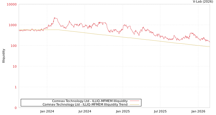 graph of Comnav Technology Ltd ILLIQ-MFMEM