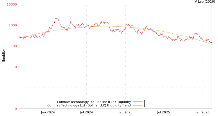 graph of Comnav Technology Ltd ILLIQ-SMEM