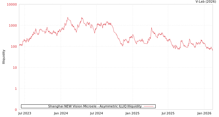 graph of Shanghai NEW Vision Microele ILLIQ-AMEM