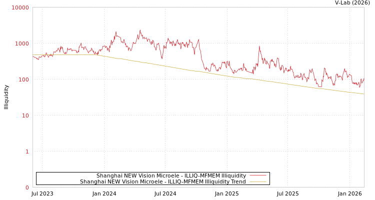 graph of Shanghai NEW Vision Microele ILLIQ-MFMEM