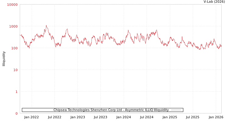 graph of Chipsea Technologies Shenzhen Corp Ltd ILLIQ-AMEM