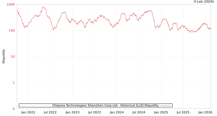 graph of Chipsea Technologies Shenzhen Corp Ltd ILLIQ-HIST