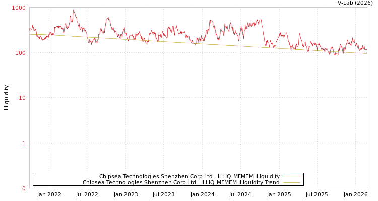 graph of Chipsea Technologies Shenzhen Corp Ltd ILLIQ-MFMEM