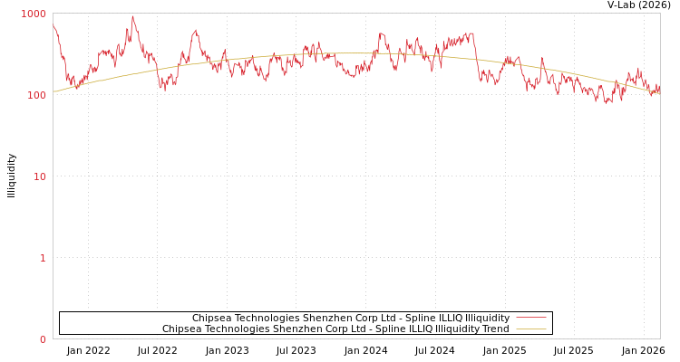 graph of Chipsea Technologies Shenzhen Corp Ltd ILLIQ-SMEM