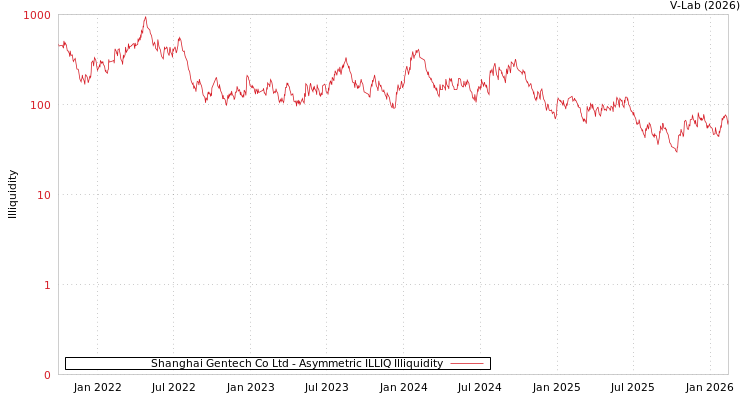 graph of Shanghai Gentech Co Ltd ILLIQ-AMEM