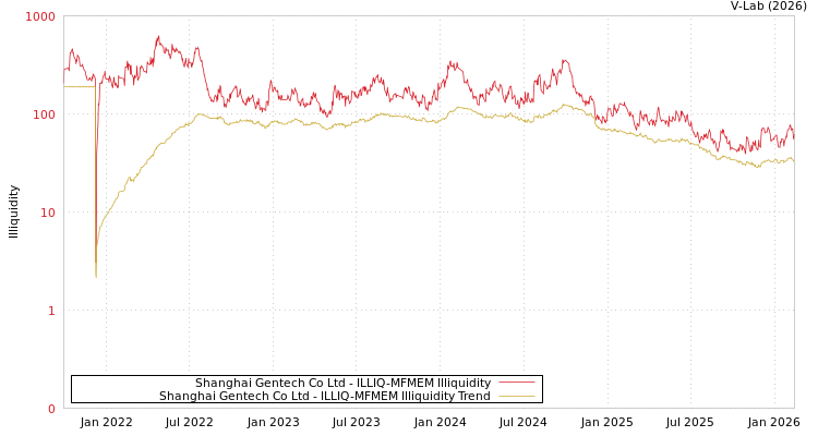 graph of Shanghai Gentech Co Ltd ILLIQ-MFMEM
