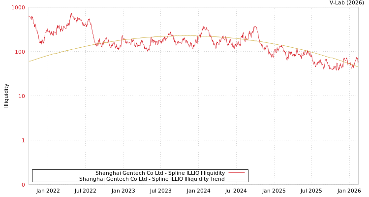 graph of Shanghai Gentech Co Ltd ILLIQ-SMEM