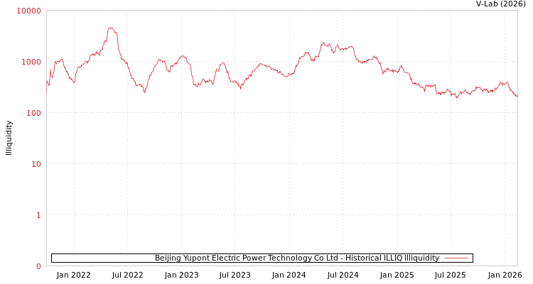 graph of Beijing Yupont Electric Power Technology Co Ltd ILLIQ-HIST