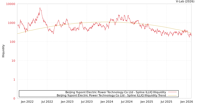 graph of Beijing Yupont Electric Power Technology Co Ltd ILLIQ-SMEM