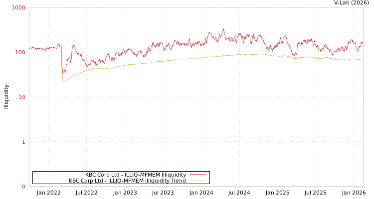 graph of KBC Corp Ltd ILLIQ-MFMEM