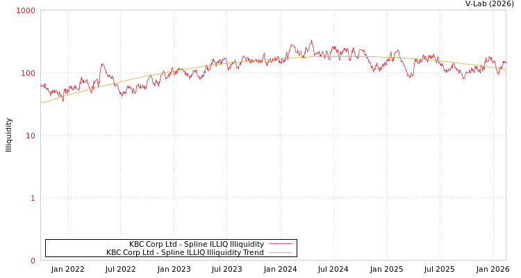 graph of KBC Corp Ltd ILLIQ-SMEM