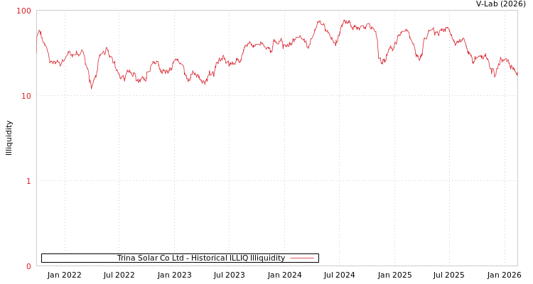 graph of Trina Solar Co Ltd ILLIQ-HIST