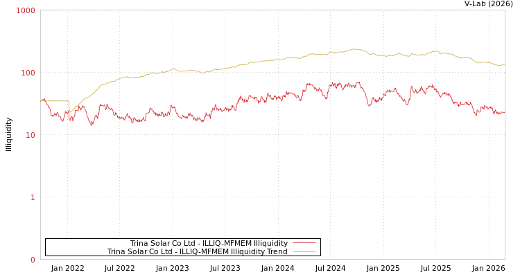 graph of Trina Solar Co Ltd ILLIQ-MFMEM