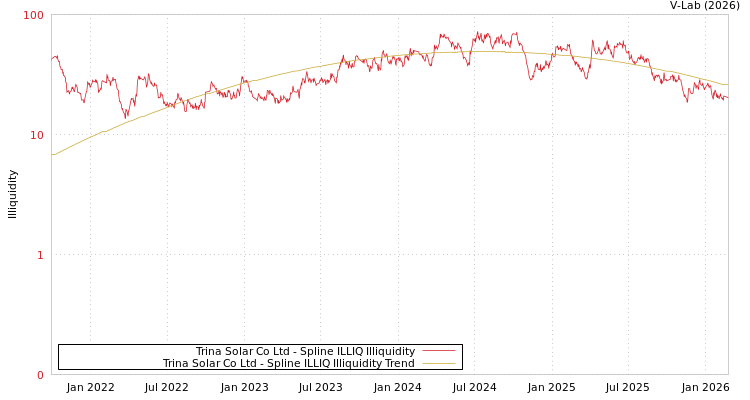 graph of Trina Solar Co Ltd ILLIQ-SMEM