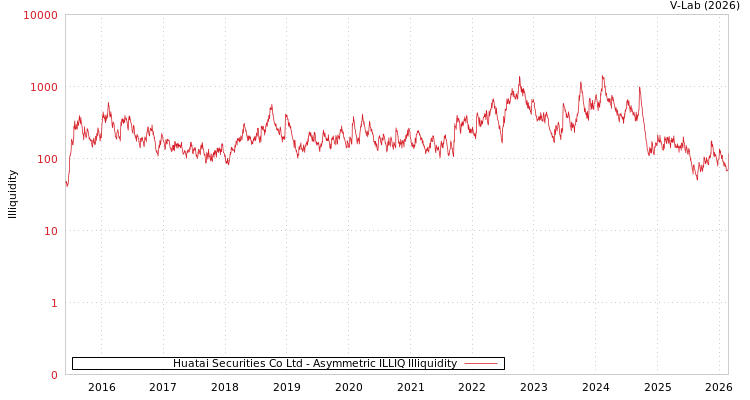 graph of Huatai Securities Co Ltd ILLIQ-AMEM