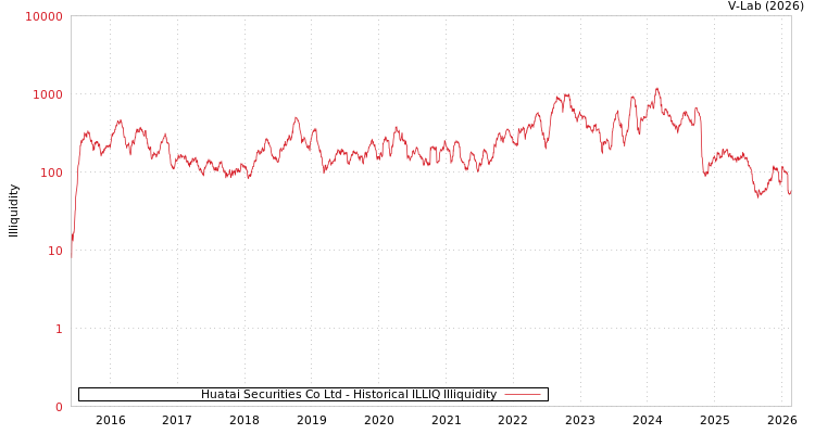 graph of Huatai Securities Co Ltd ILLIQ-HIST