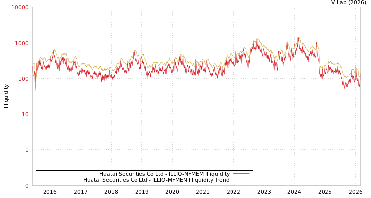 graph of Huatai Securities Co Ltd ILLIQ-MFMEM