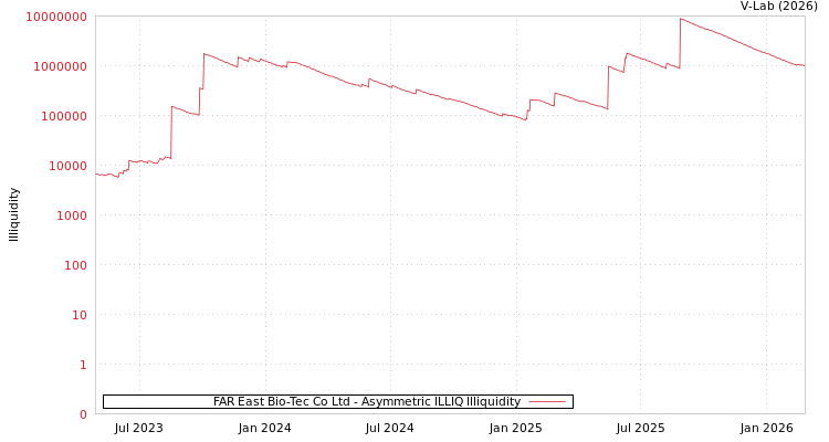 graph of FAR East Bio-Tec Co Ltd ILLIQ-AMEM