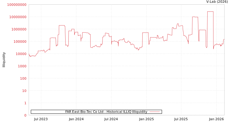 graph of FAR East Bio-Tec Co Ltd ILLIQ-HIST