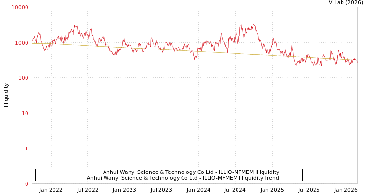 graph of Anhui Wanyi Science & Technology Co Ltd ILLIQ-MFMEM