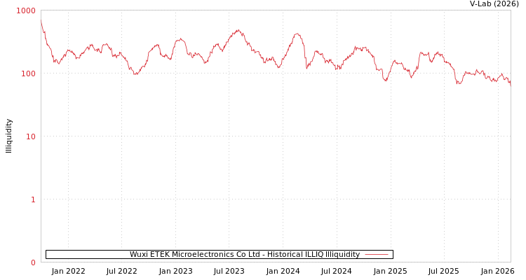 graph of Wuxi ETEK Microelectronics Co Ltd ILLIQ-HIST