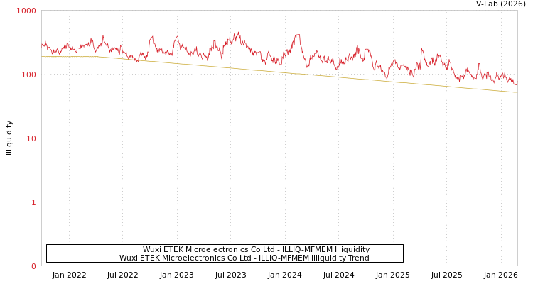 graph of Wuxi ETEK Microelectronics Co Ltd ILLIQ-MFMEM