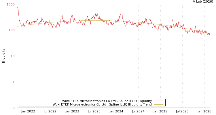 graph of Wuxi ETEK Microelectronics Co Ltd ILLIQ-SMEM