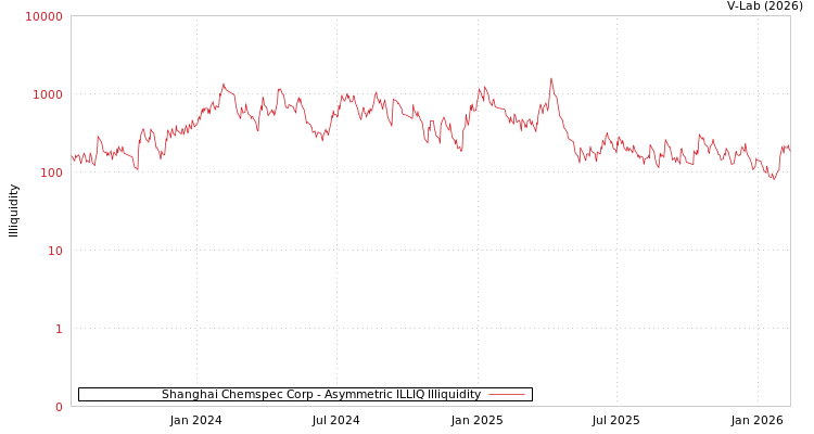 graph of Shanghai Chemspec Corp ILLIQ-AMEM