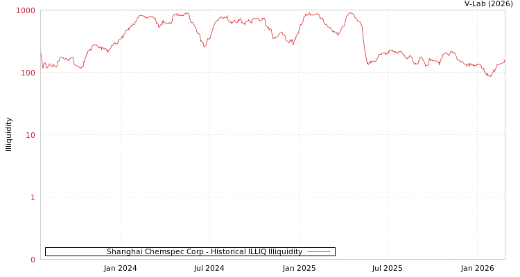 graph of Shanghai Chemspec Corp ILLIQ-HIST