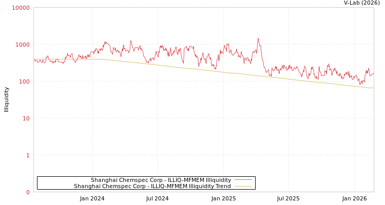 graph of Shanghai Chemspec Corp ILLIQ-MFMEM