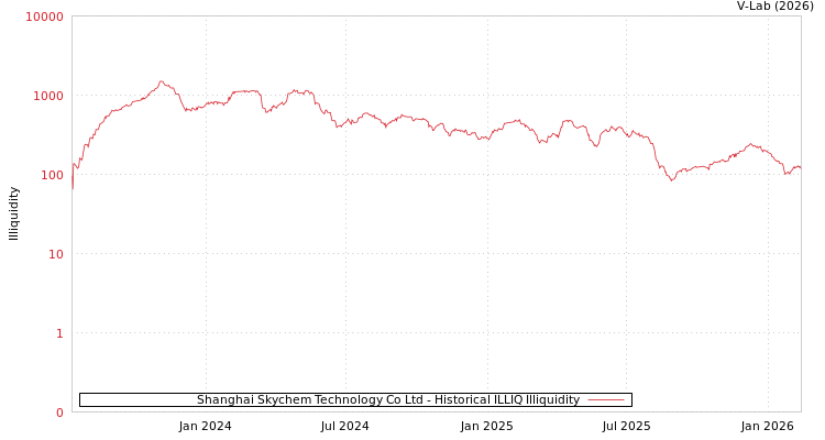 graph of Shanghai Skychem Technology Co Ltd ILLIQ-HIST
