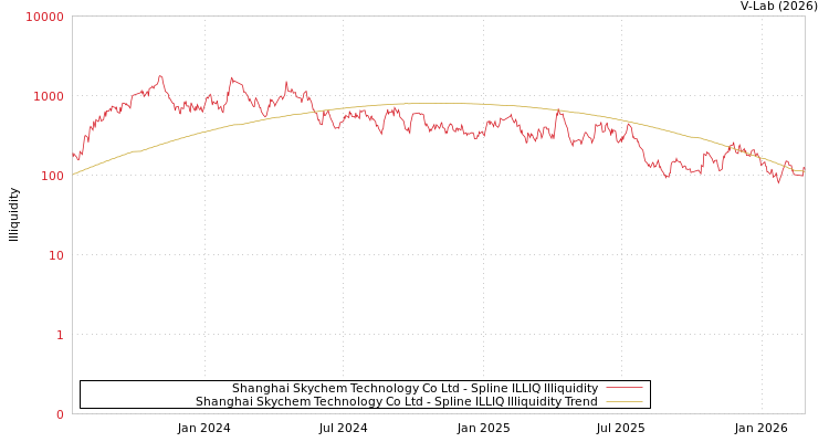 graph of Shanghai Skychem Technology Co Ltd ILLIQ-SMEM