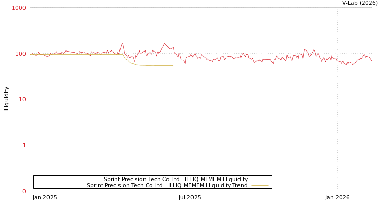 graph of Sprint Precision Tech Co Ltd ILLIQ-MFMEM