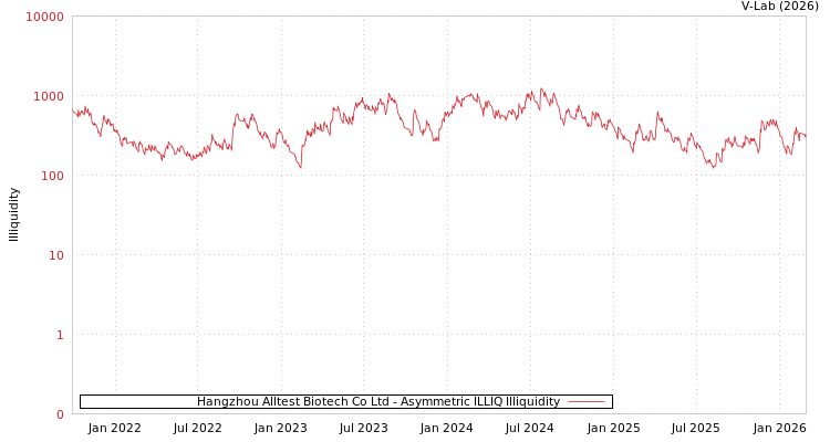 graph of Hangzhou Alltest Biotech Co Ltd ILLIQ-AMEM
