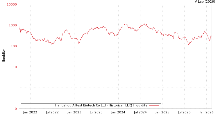graph of Hangzhou Alltest Biotech Co Ltd ILLIQ-HIST