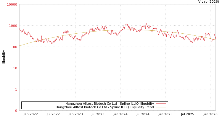 graph of Hangzhou Alltest Biotech Co Ltd ILLIQ-SMEM