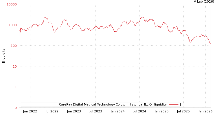 graph of CareRay Digital Medical Technology Co Ltd ILLIQ-HIST