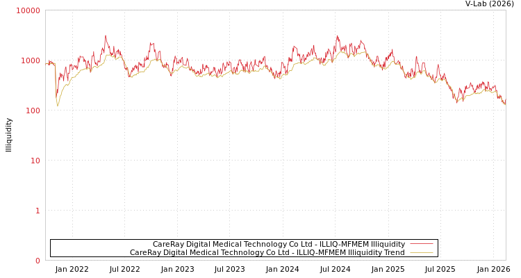 graph of CareRay Digital Medical Technology Co Ltd ILLIQ-MFMEM