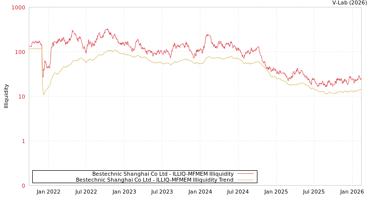 graph of Bestechnic Shanghai Co Ltd ILLIQ-MFMEM