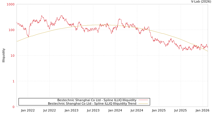 graph of Bestechnic Shanghai Co Ltd ILLIQ-SMEM
