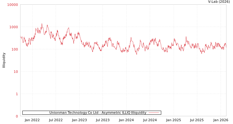 graph of Unionman Technology Co Ltd ILLIQ-AMEM
